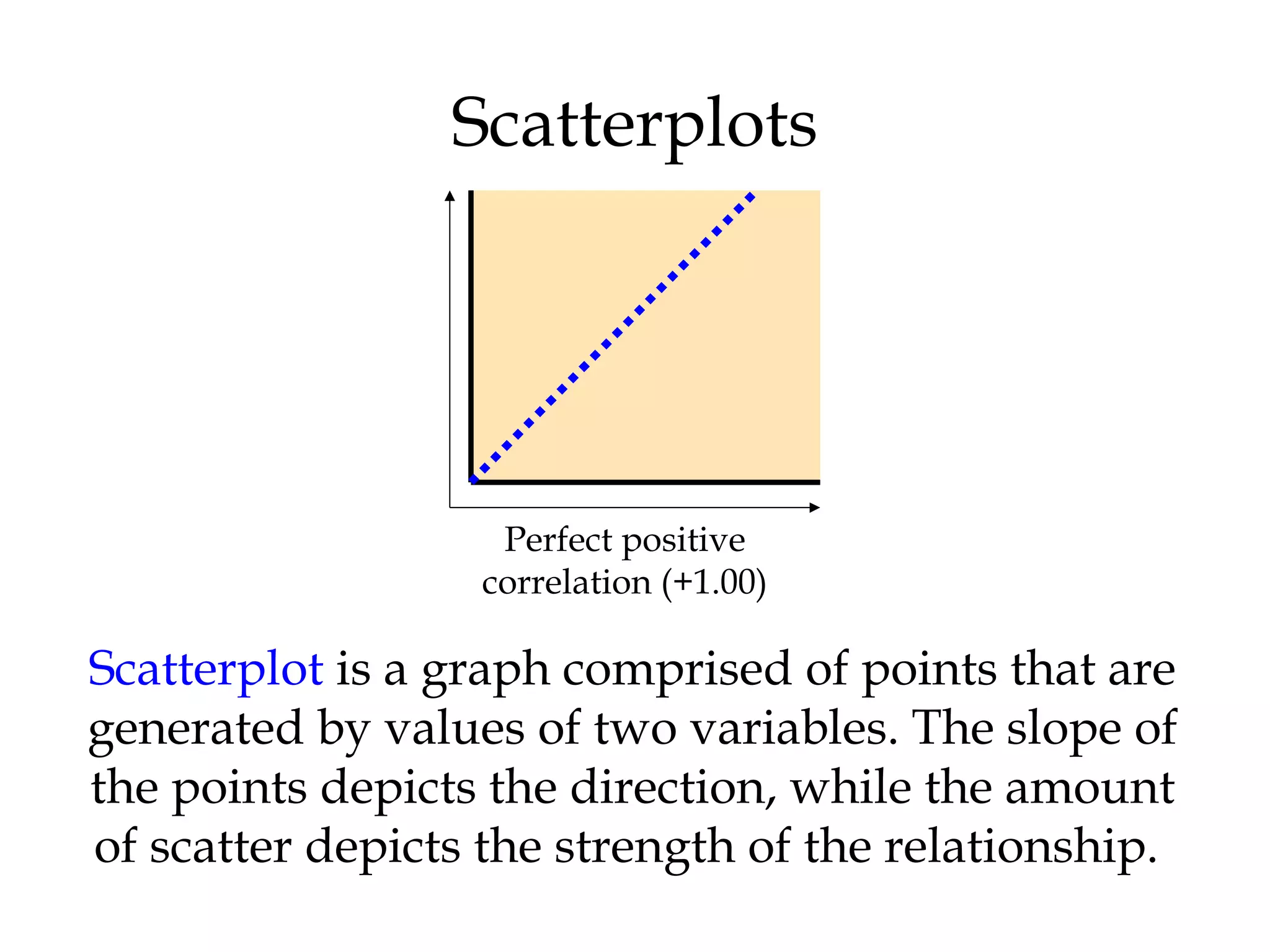 Perfect positive
correlation (+1.00)
Scatterplot is a graph comprised of points that are
generated by values of two variables. The slope of
the points depicts the direction, while the amount
of scatter depicts the strength of the relationship.
Scatterplots
 