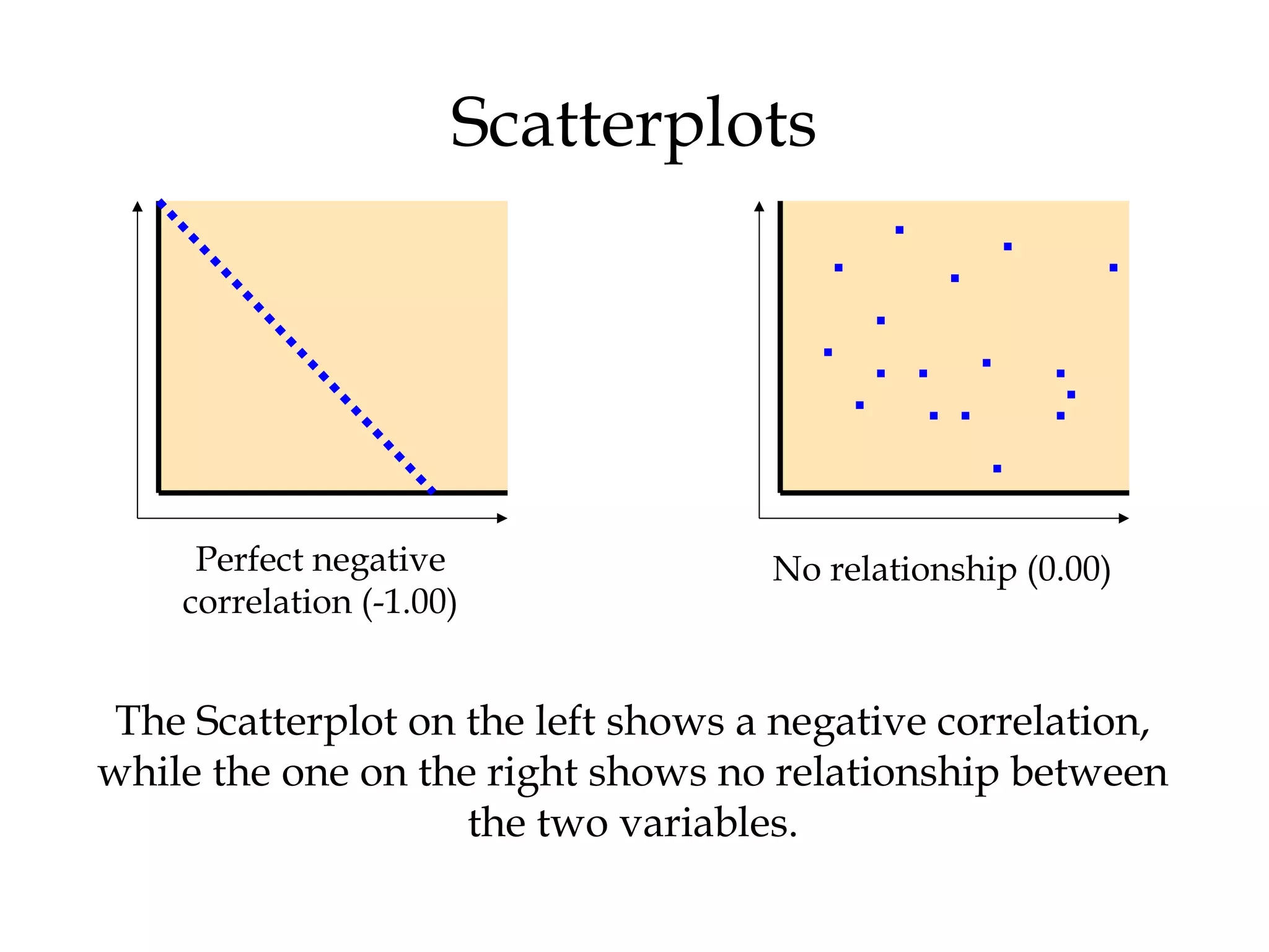 No relationship (0.00)Perfect negative
correlation (-1.00)
The Scatterplot on the left shows a negative correlation,
while the one on the right shows no relationship between
the two variables.
Scatterplots
 