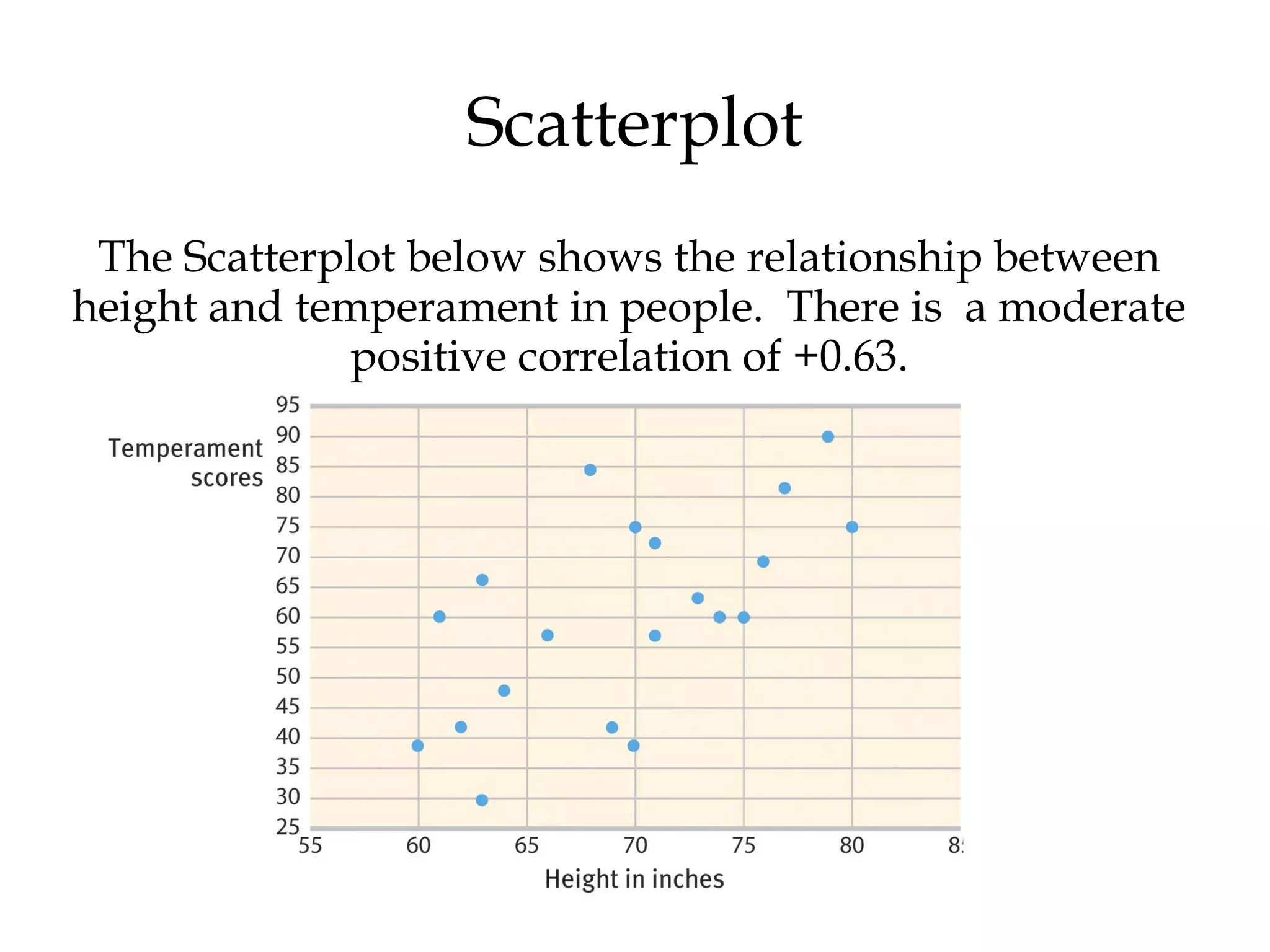 Scatterplot
The Scatterplot below shows the relationship between
height and temperament in people. There is a moderate
positive correlation of +0.63.
 