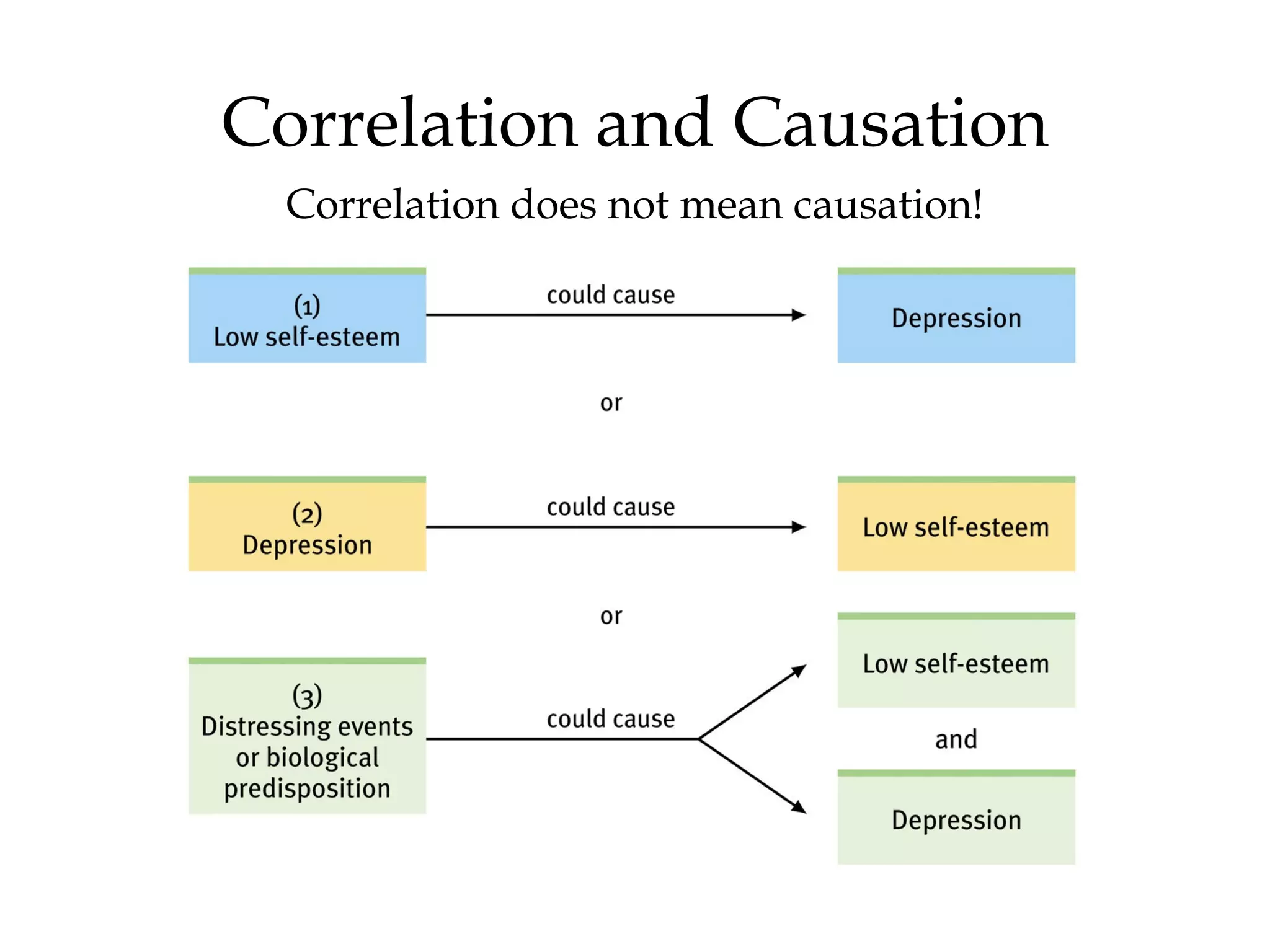 or
Correlation and Causation
Correlation does not mean causation!
 