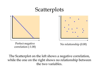 No relationship (0.00)Perfect negative
correlation (-1.00)
The Scatterplot on the left shows a negative correlation,
while the one on the right shows no relationship between
the two variables.
Scatterplots
 