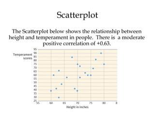 Scatterplot
The Scatterplot below shows the relationship between
height and temperament in people. There is a moderate
positive correlation of +0.63.
 