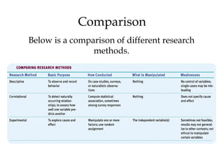 Comparison
Below is a comparison of different research
methods.
 