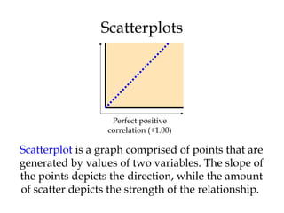 Perfect positive
correlation (+1.00)
Scatterplot is a graph comprised of points that are
generated by values of two variables. The slope of
the points depicts the direction, while the amount
of scatter depicts the strength of the relationship.
Scatterplots
 