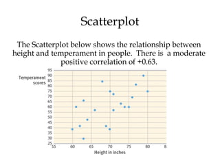 Scatterplot
The Scatterplot below shows the relationship between
height and temperament in people. There is a moderate
positive correlation of +0.63.
 