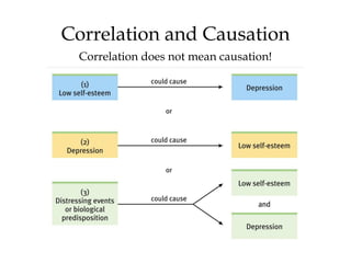 or
Correlation and Causation
Correlation does not mean causation!
 