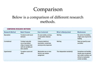 Comparison
Below is a comparison of different research
methods.
 