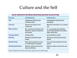 Culture and the Self 
43 
 