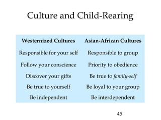 Culture and Child-Rearing 
Westernized Cultures Asian-African Cultures 
Responsible for your self Responsible to group 
Fo...