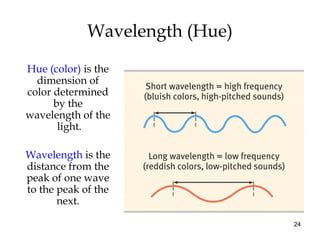 24
Wavelength (Hue)
Hue (color) is the
dimension of
color determined
by the
wavelength of the
light.
Wavelength is the
distance from the
peak of one wave
to the peak of the
next.
 