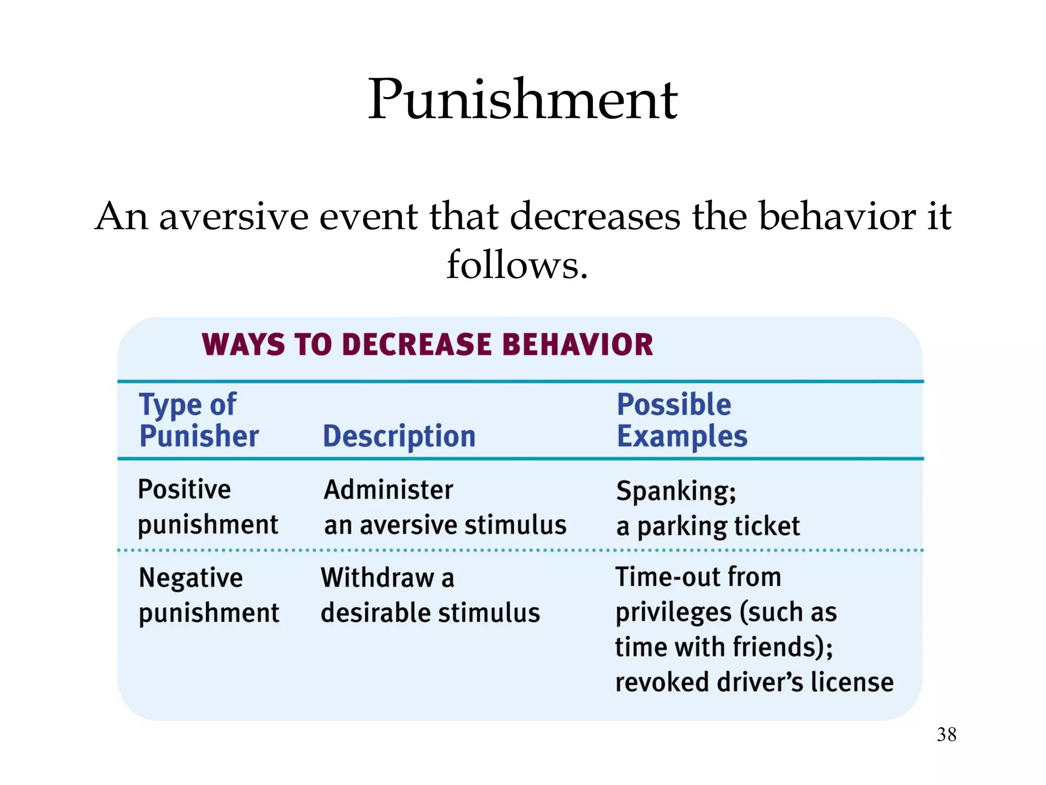 Punishment
An aversive event that decreases the behavior it
                   follows.




                                               38
 