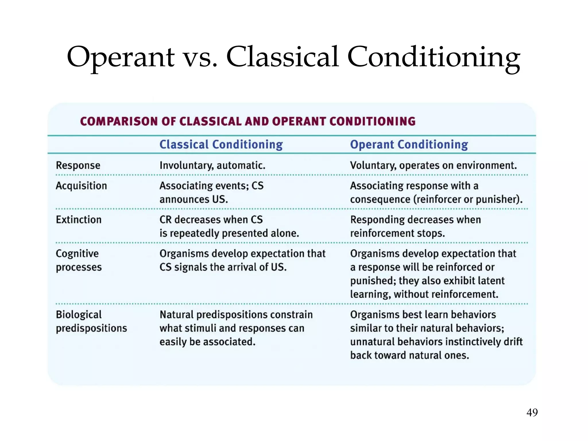 Operant vs. Classical Conditioning




                                     49
 