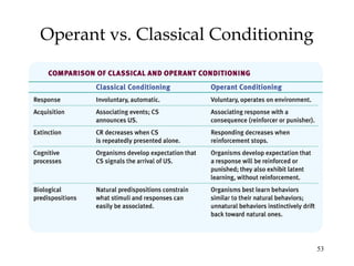 53 
Operant vs. Classical Conditioning 
 