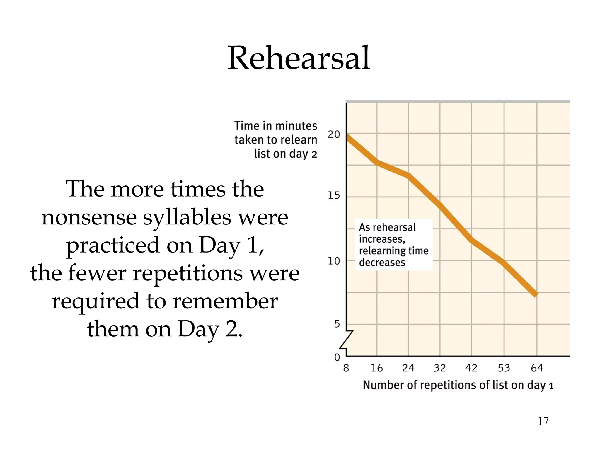 17
Rehearsal
The more times the
nonsense syllables were
practiced on Day 1,
the fewer repetitions were
required to remember
them on Day 2.
 