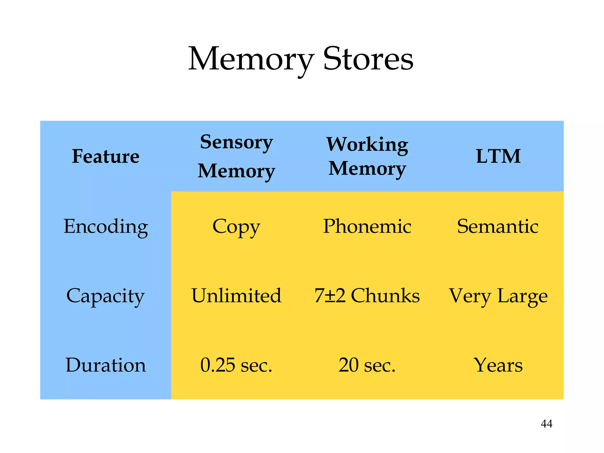 44
Memory Stores
Feature
Sensory
Memory
Working
Memory
LTM
Encoding Copy Phonemic Semantic
Capacity Unlimited 7±2 Chunks Very Large
Duration 0.25 sec. 20 sec. Years
 
