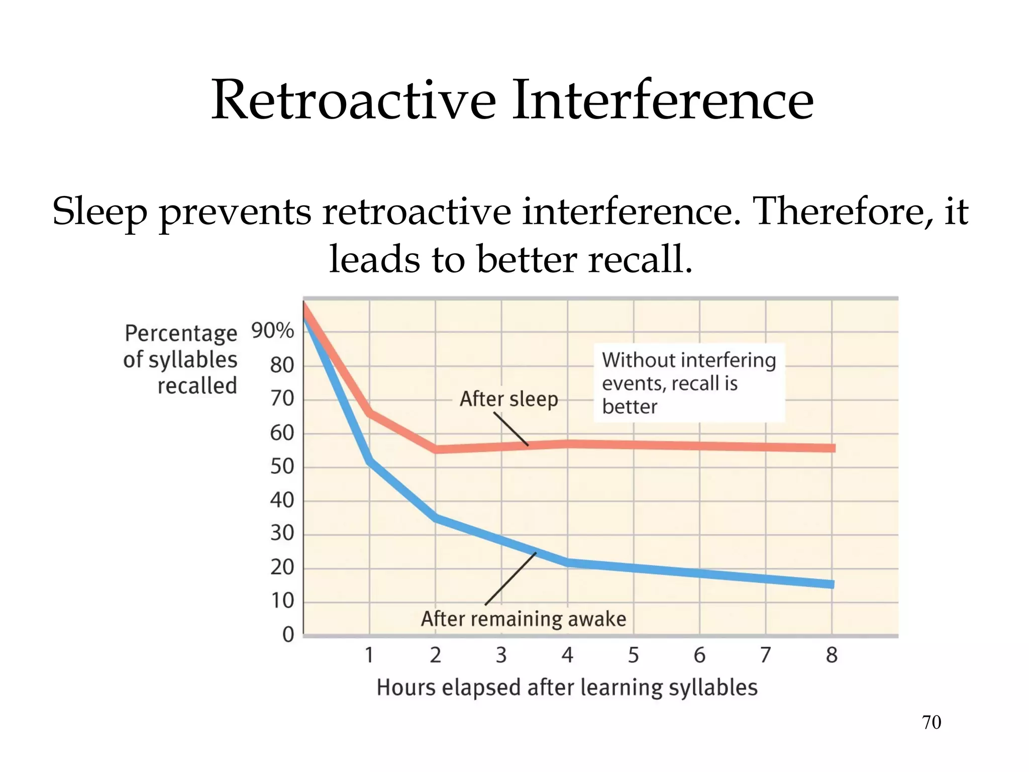 70
Retroactive Interference
Sleep prevents retroactive interference. Therefore, it
leads to better recall.
 