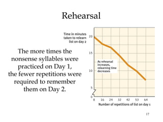 17
Rehearsal
The more times the
nonsense syllables were
practiced on Day 1,
the fewer repetitions were
required to remember
them on Day 2.
 
