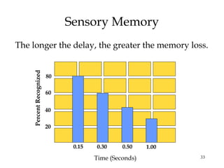 33
Sensory Memory
The longer the delay, the greater the memory loss.
20
40
60
80
PercentRecognized
0.15 0.30 0.50 1.00
Time (Seconds)
 