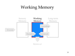35
Working Memory
Sensory
Memory
Working
Memory
Long-term
Memory
Encoding
RetrievalEncoding
Events
Retrieval
 