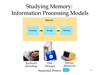 9
Studying Memory:
Information Processing Models
Keyboard
(Encoding)
Disk
(Storage)
Monitor
(Retrieval)
Sequential Process
 