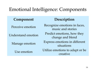 16
Emotional Intelligence: Components
Component Description
Perceive emotion
Recognize emotions in faces,
music and stories
Understand emotion
Predict emotions, how they
change and blend
Manage emotion
Express emotions in different
situations
Use emotion
Utilize emotions to adapt or be
creative
 