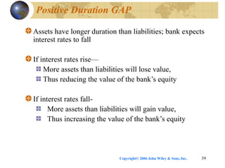 Copyright© 2006 John Wiley & Sons, Inc. 39
Positive Duration GAP
Assets have longer duration than liabilities; bank expects
interest rates to fall
If interest rates rise—
More assets than liabilities will lose value,
Thus reducing the value of the bank’s equity
If interest rates fall-
More assets than liabilities will gain value,
Thus increasing the value of the bank’s equity
 