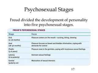 17
Psychosexual Stages
Freud divided the development of personality
into five psychosexual stages.
 