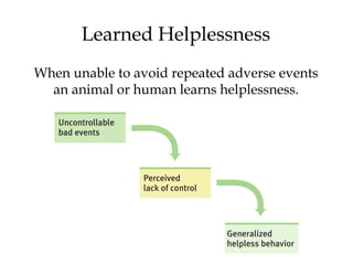 59
Learned Helplessness
When unable to avoid repeated adverse events
an animal or human learns helplessness.
 