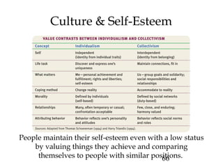 66
Culture & Self-Esteem
People maintain their self-esteem even with a low status
by valuing things they achieve and comparing
themselves to people with similar positions.
 