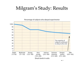 27
Milgram’s Study: Results
 