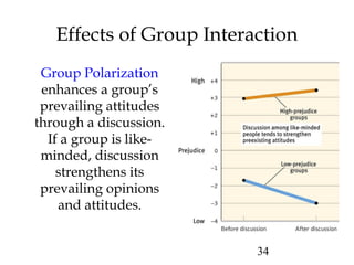 34
Effects of Group Interaction
Group Polarization
enhances a group’s
prevailing attitudes
through a discussion.
If a group is like-
minded, discussion
strengthens its
prevailing opinions
and attitudes.
 
