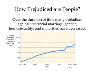 40
How Prejudiced are People?
Over the duration of time many prejudices
against interracial marriage, gender,
homosexuality, and minorities have decreased.
 
