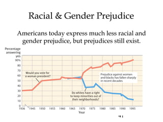 41
Racial & Gender Prejudice
Americans today express much less racial and
gender prejudice, but prejudices still exist.
 