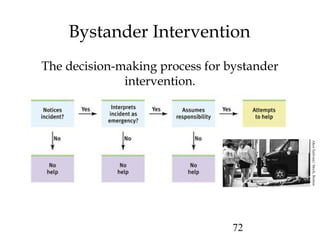 72
Bystander Intervention
The decision-making process for bystander
intervention.
AkosSzilvasi/Stock,Boston
 