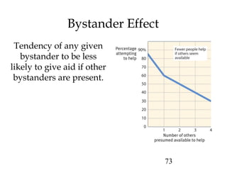 73
Bystander Effect
Tendency of any given
bystander to be less
likely to give aid if other
bystanders are present.
 
