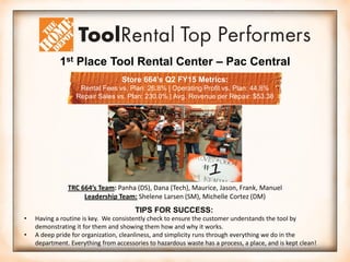1st Place Tool Rental Center – Pac Central
Store 664’s Q2 FY15 Metrics:
Rental Fees vs. Plan: 26.8% | Operating Profit vs. Plan: 44.8%
Repair Sales vs. Plan: 230.0% | Avg. Revenue per Repair: $53.38
TIPS FOR SUCCESS:
• Having a routine is key. We consistently check to ensure the customer understands the tool by
demonstrating it for them and showing them how and why it works.
• A deep pride for organization, cleanliness, and simplicity runs through everything we do in the
department. Everything from accessories to hazardous waste has a process, a place, and is kept clean!
TRC 664’s Team: Panha (DS), Dana (Tech), Maurice, Jason, Frank, Manuel
Leadership Team: Shelene Larsen (SM), Michelle Cortez (DM)
 
