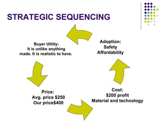 STRATEGIC SEQUENCING
Cost:
$200 profit
Material and technology
Price:
Avg. price $250
Our price$400
Buyer Utility:
It is unlike anything
made. It is realistic to have.
Adoption:
Safety
Affordability
 