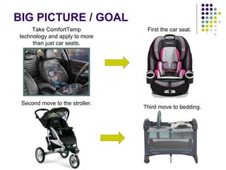 BIG PICTURE / GOAL
Take ComfortTemp
technology and apply to more
than just car seats.
First the car seat.
Second move to the stroller.
Third move to bedding.
 