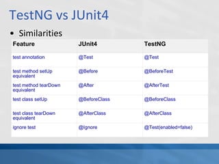 TestNG vs JUnit4
• Similarities
Feature JUnit4 TestNG
test annotation @Test @Test
test method setUp
equivalent
@Before @BeforeTest
test method tearDown
equivalent
@After @AfterTest
test class setUp @BeforeClass @BeforeClass
test class tearDown
equivalent
@AfterClass @AfterClass
ignore test @Ignore @Test(enabled=false)
 