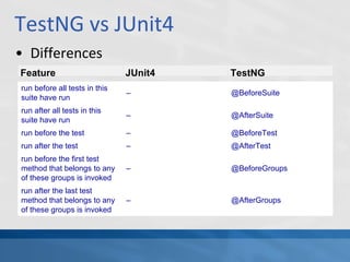 TestNG vs JUnit4
• Differences
run before all tests in this
suite have run
– @BeforeSuite
run after all tests in this
suite have run
– @AfterSuite
run before the test – @BeforeTest
run after the test – @AfterTest
run before the first test
method that belongs to any
of these groups is invoked
– @BeforeGroups
run after the last test
method that belongs to any
of these groups is invoked
– @AfterGroups
Feature JUnit4 TestNG
 