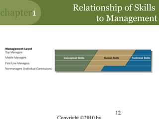 Relationship of Skills
chapter1
                 to Management




                      12
 