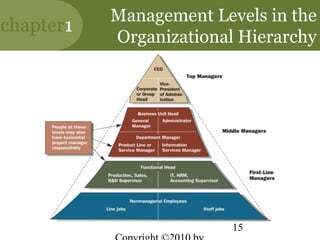 Management Levels in the
chapter1
           Organizational Hierarchy




                         15
 