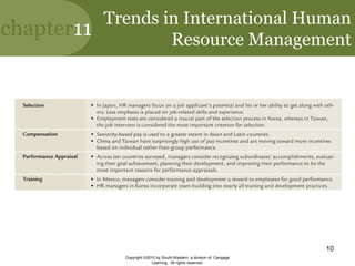 chapter11
Copyright ©2010 by South-Western, a division of Cengage
Learning. All rights reserved.
10
Trends in International Human
Resource Management
 