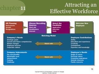 chapter11
Copyright ©2010 by South-Western, a division of Cengage
Learning. All rights reserved.
16
Attracting an
Effective Workforce
 