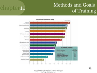 chapter11
Copyright ©2010 by South-Western, a division of Cengage
Learning. All rights reserved.
23
Methods and Goals
of Training
 
