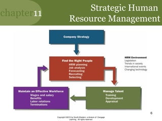 chapter11
Copyright ©2010 by South-Western, a division of Cengage
Learning. All rights reserved.
6
Strategic Human
Resource Management
 