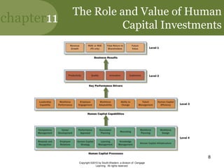 chapter11
Copyright ©2010 by South-Western, a division of Cengage
Learning. All rights reserved.
8
The Role and Value of Human
Capital Investments
 