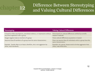 chapter12
Copyright ©2010 by South-Western, a division of Cengage
Learning. All rights reserved.
12
Difference Between Stereotyping
and Valuing Cultural Differences
 