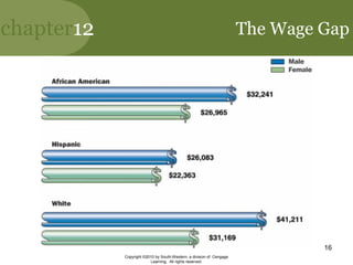 chapter12
Copyright ©2010 by South-Western, a division of Cengage
Learning. All rights reserved.
16
The Wage Gap
 