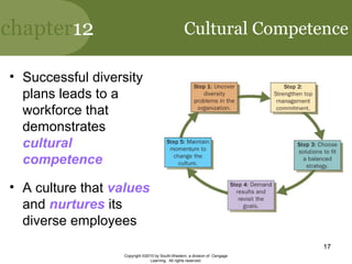 chapter12
Copyright ©2010 by South-Western, a division of Cengage
Learning. All rights reserved.
17
Cultural Competence
• Successful diversity
plans leads to a
workforce that
demonstrates
cultural
competence
• A culture that values
and nurtures its
diverse employees
 